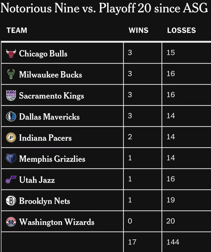 NBA摆烂潮冲击季后赛格局