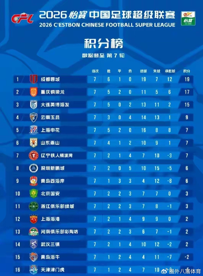 中超第七轮积分榜风云再起 成都蓉城重庆铜梁龙